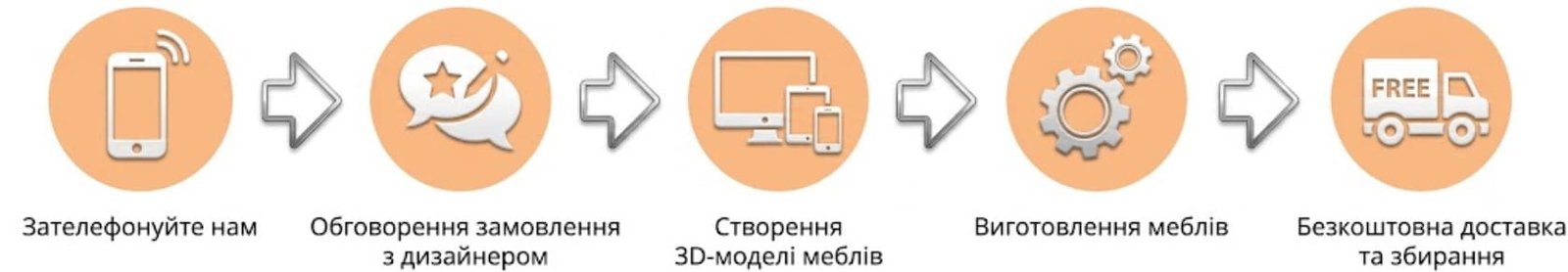 порядок заказа прямого дивана